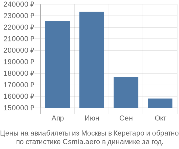 Авиабилеты из Москвы в Керетаро цены