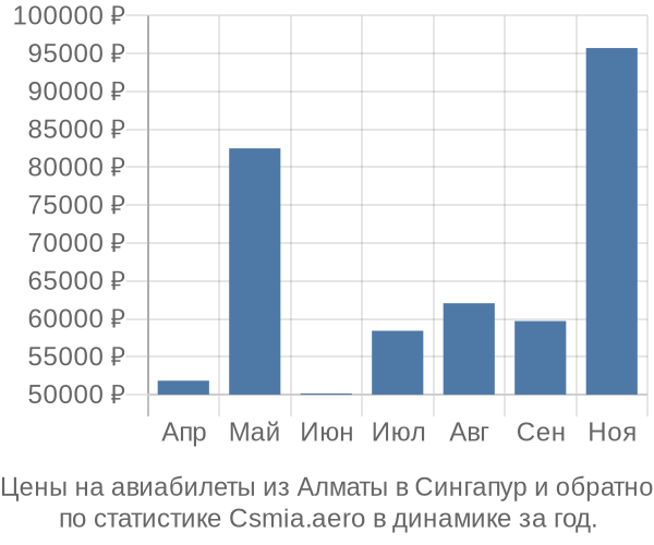 Авиабилеты из Алматы в Сингапур цены