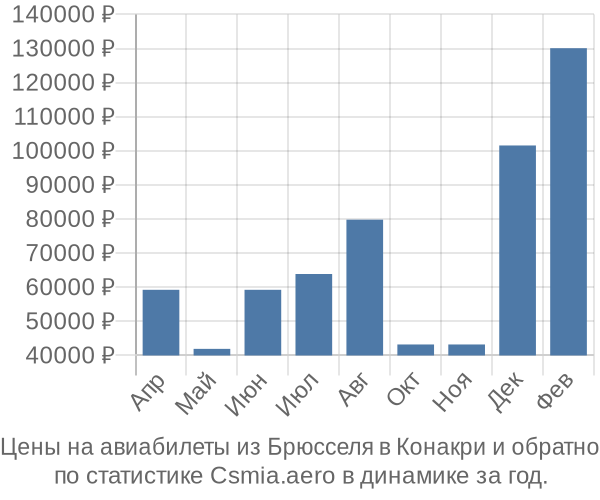 Авиабилеты из Брюсселя в Конакри цены