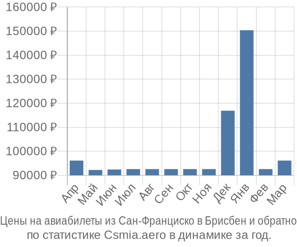 Авиабилеты из Сан-Франциско в Брисбен цены