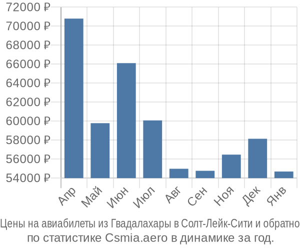 Авиабилеты из Гвадалахары в Солт-Лейк-Сити цены