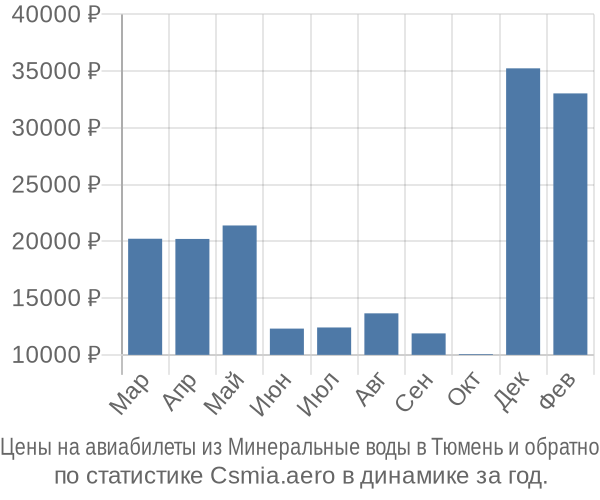 Авиабилеты из Минеральные воды в Тюмень цены