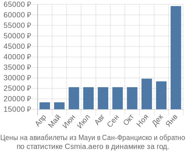 Авиабилеты из Мауи в Сан-Франциско цены