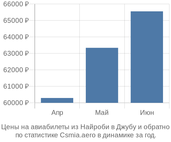 Авиабилеты из Найроби в Джубу цены