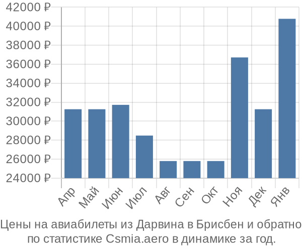 Авиабилеты из Дарвина в Брисбен цены