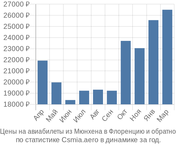 Авиабилеты из Мюнхена в Флоренцию цены
