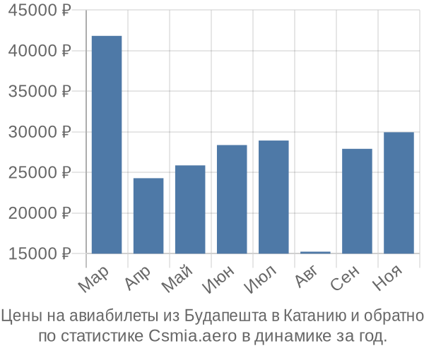 Авиабилеты из Будапешта в Катанию цены