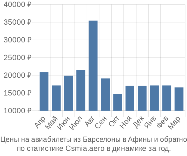 Авиабилеты из Барселоны в Афины цены