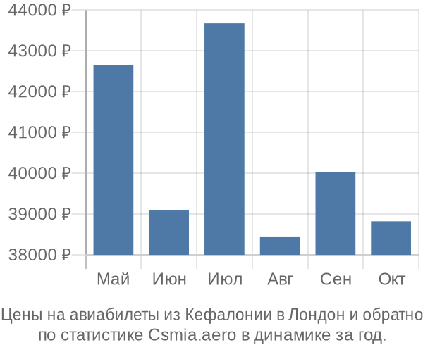 Авиабилеты из Кефалонии в Лондон цены