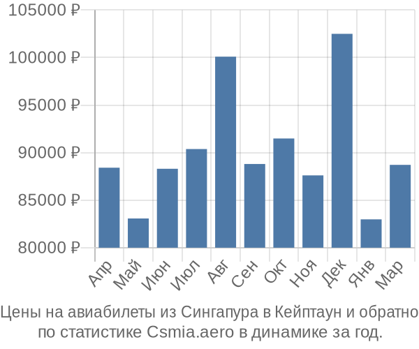 Авиабилеты из Сингапура в Кейптаун цены