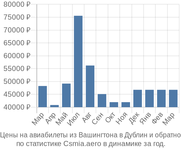 Авиабилеты из Вашингтона в Дублин цены