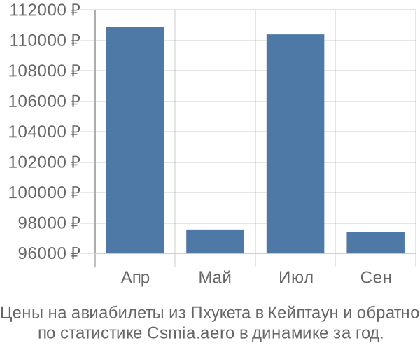 Авиабилеты из Пхукета в Кейптаун цены