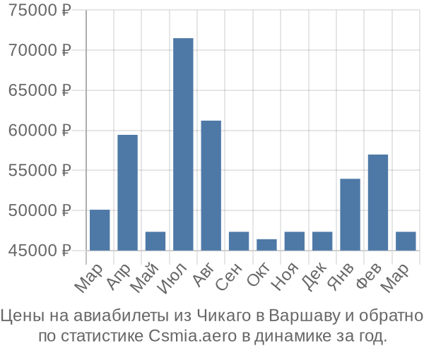 Авиабилеты из Чикаго в Варшаву цены