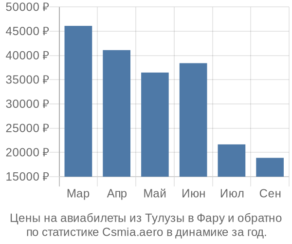 Авиабилеты из Тулузы в Фару цены