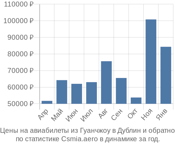 Авиабилеты из Гуанчжоу в Дублин цены