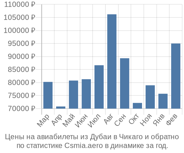 Авиабилеты из Дубаи в Чикаго цены