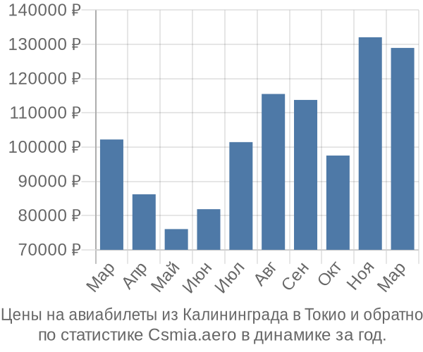 Авиабилеты из Калининграда в Токио цены