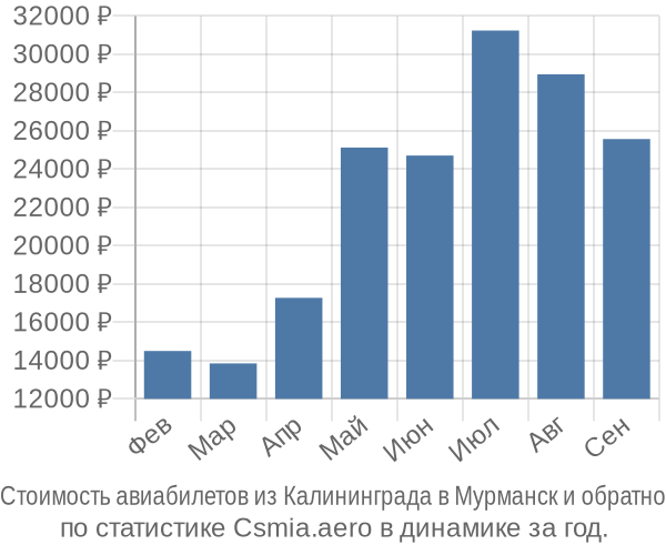 Стоимость авиабилетов из Калининграда в Мурманск