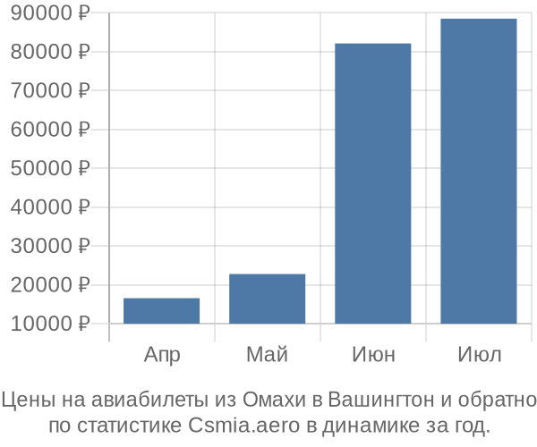 Авиабилеты из Омахи в Вашингтон цены