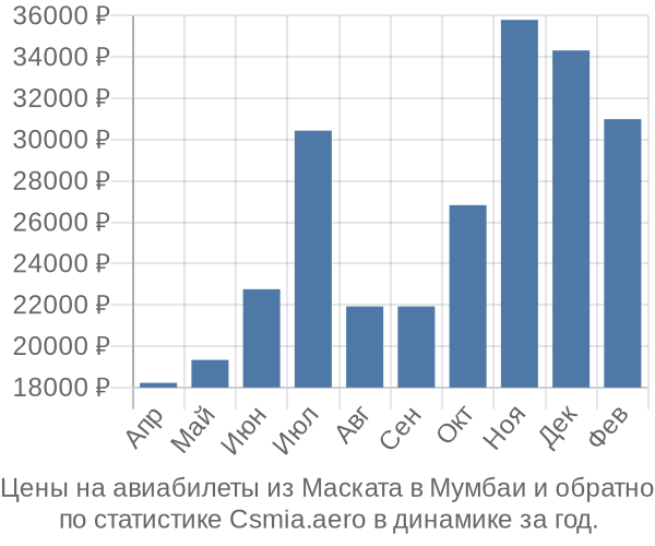 Авиабилеты из Маската в Мумбаи цены