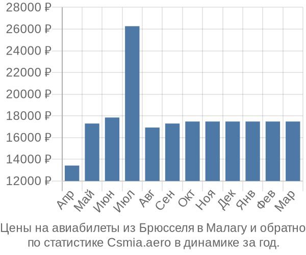 Авиабилеты из Брюсселя в Малагу цены