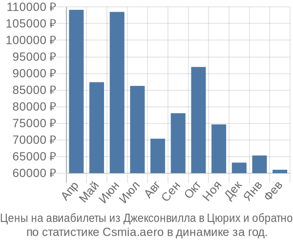 Авиабилеты из Джексонвилла в Цюрих цены