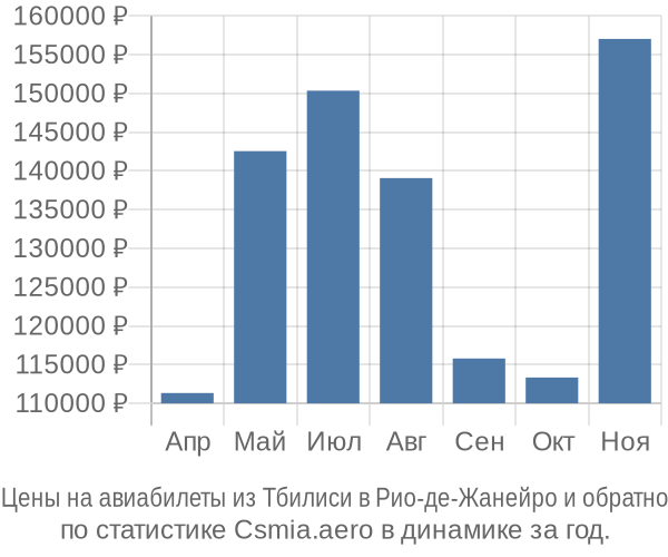 Авиабилеты из Тбилиси в Рио-де-Жанейро цены