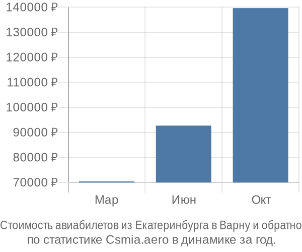 Стоимость авиабилетов из Екатеринбурга в Варну