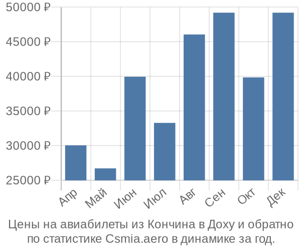 Авиабилеты из Кончина в Доху цены