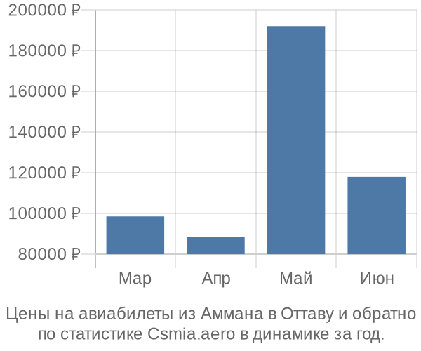 Авиабилеты из Аммана в Оттаву цены