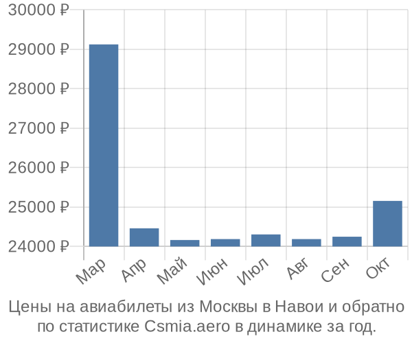 Авиабилеты из Москвы в Навои цены