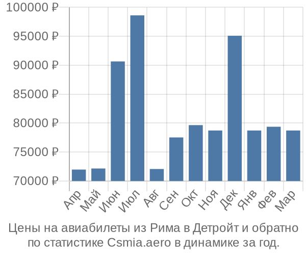 Авиабилеты из Рима в Детройт цены