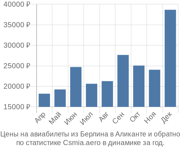 Авиабилеты из Берлина в Аликанте цены