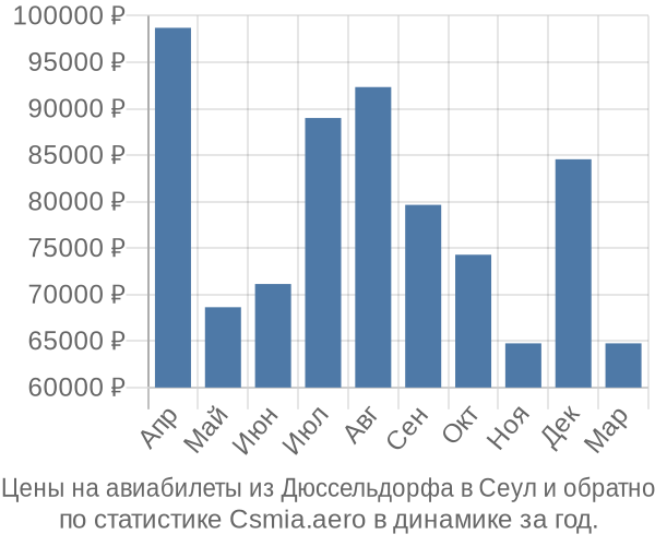 Авиабилеты из Дюссельдорфа в Сеул цены