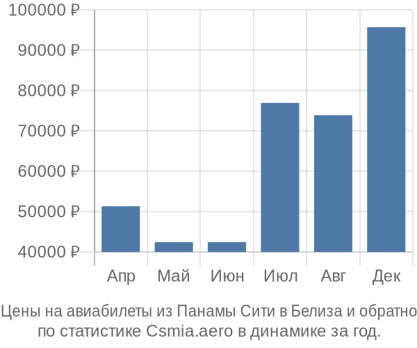 Авиабилеты из Панамы Сити в Белиза цены