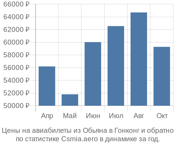 Авиабилеты из Обьяна в Гонконг цены