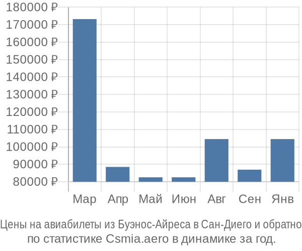 Авиабилеты из Буэнос-Айреса в Сан-Диего цены