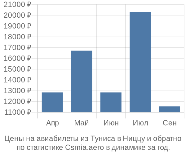 Авиабилеты из Туниса в Ниццу цены