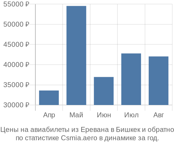 Авиабилеты из Еревана в Бишкек цены