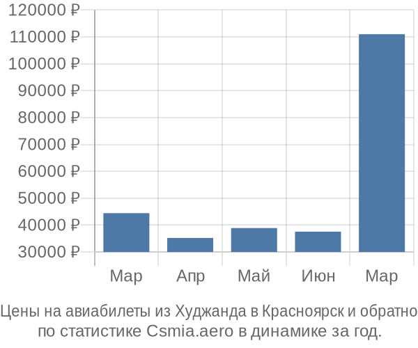 Авиабилеты из Худжанда в Красноярск цены