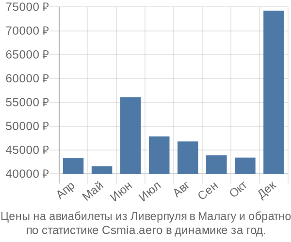 Авиабилеты из Ливерпуля в Малагу цены