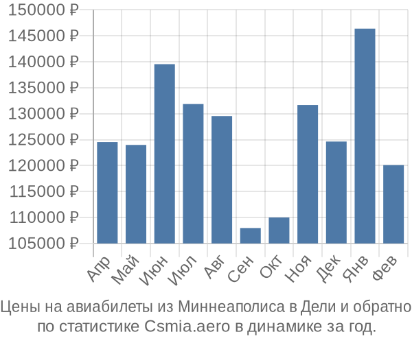 Авиабилеты из Миннеаполиса в Дели цены