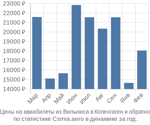 Авиабилеты из Вильнюса в Копенгаген цены