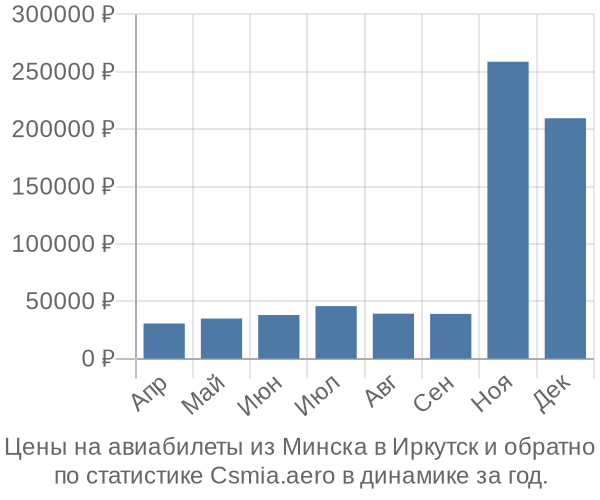 Авиабилеты из Минска в Иркутск цены