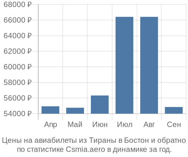 Авиабилеты из Тираны в Бостон цены