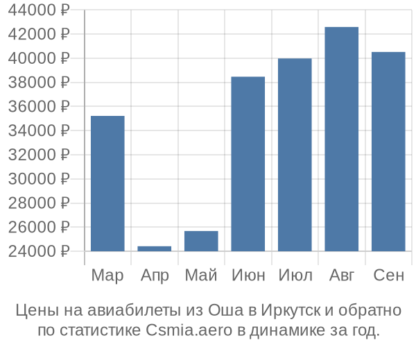 Авиабилеты из Оша в Иркутск цены