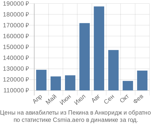 Авиабилеты из Пекина в Анкоридж цены