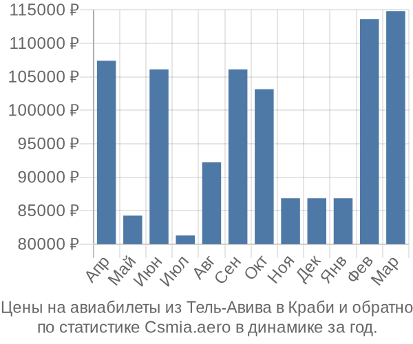 Авиабилеты из Тель-Авива в Краби цены