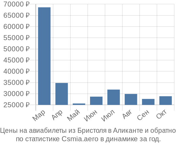 Авиабилеты из Бристоля в Аликанте цены