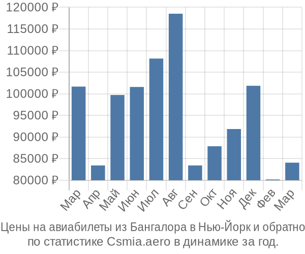 Авиабилеты из Бангалора в Нью-Йорк цены